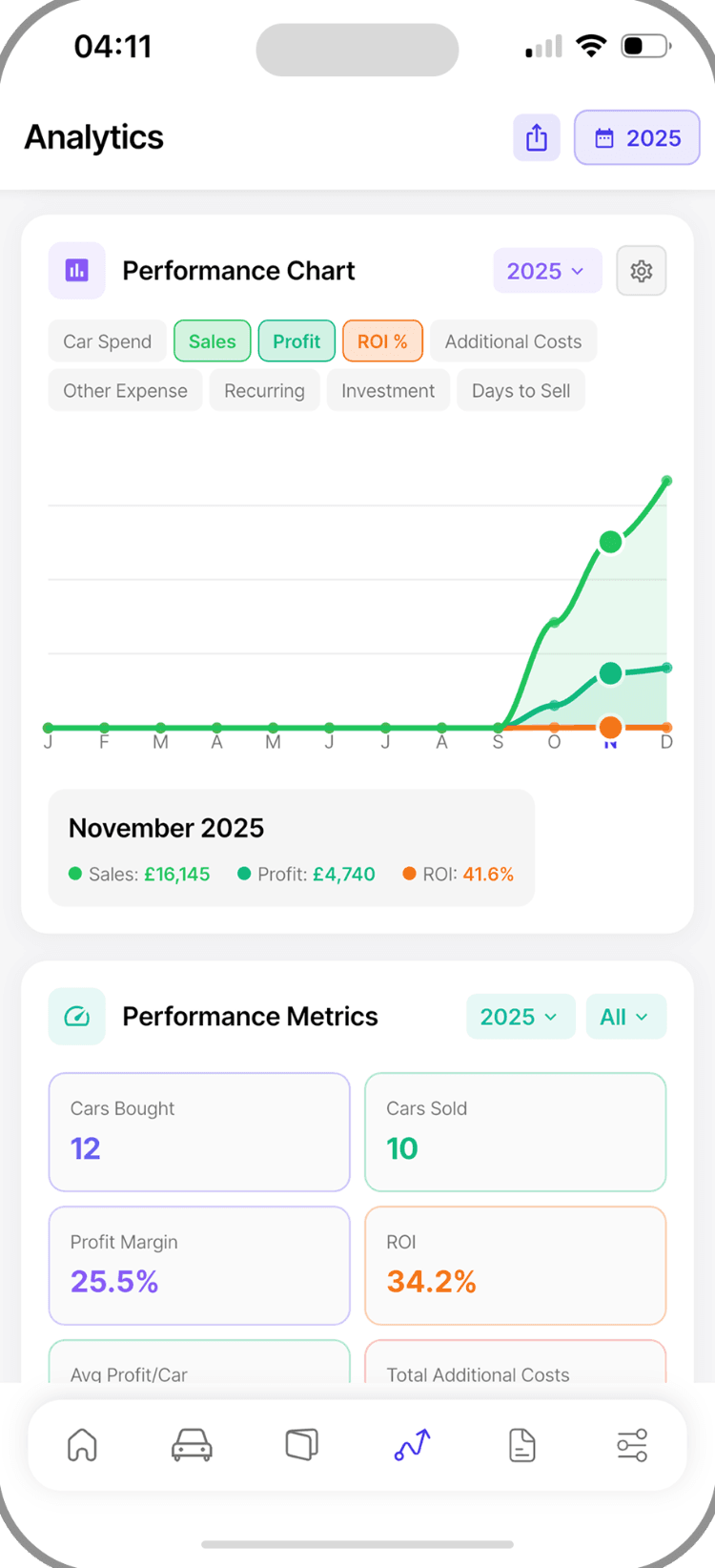 Cinvo Analytics screen with a chart of sales and profit